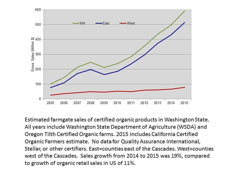 organic-facts-chart